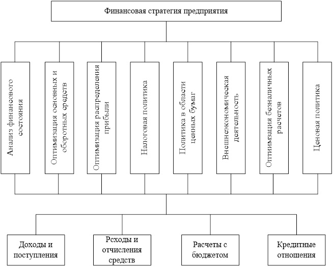 Дипломная работа: Разработка эффективной финансовой стратегии на предприятии